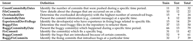 Figure 2 for A Comparison of Natural Language Understanding Platforms for Chatbots in Software Engineering