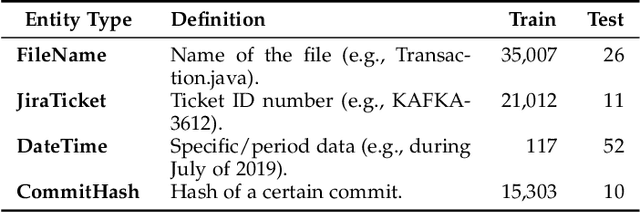 Figure 3 for A Comparison of Natural Language Understanding Platforms for Chatbots in Software Engineering