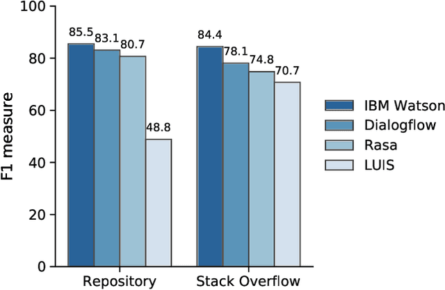 Figure 4 for A Comparison of Natural Language Understanding Platforms for Chatbots in Software Engineering