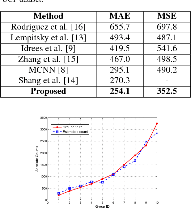Figure 2 for Image Crowd Counting Using Convolutional Neural Network and Markov Random Field