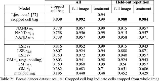 Figure 4 for Classifying and Segmenting Microscopy Images Using Convolutional Multiple Instance Learning