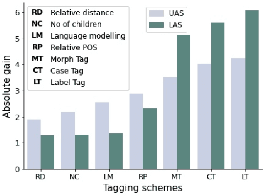 Figure 4 for A Little Pretraining Goes a Long Way: A Case Study on Dependency Parsing Task for Low-resource Morphologically Rich Languages