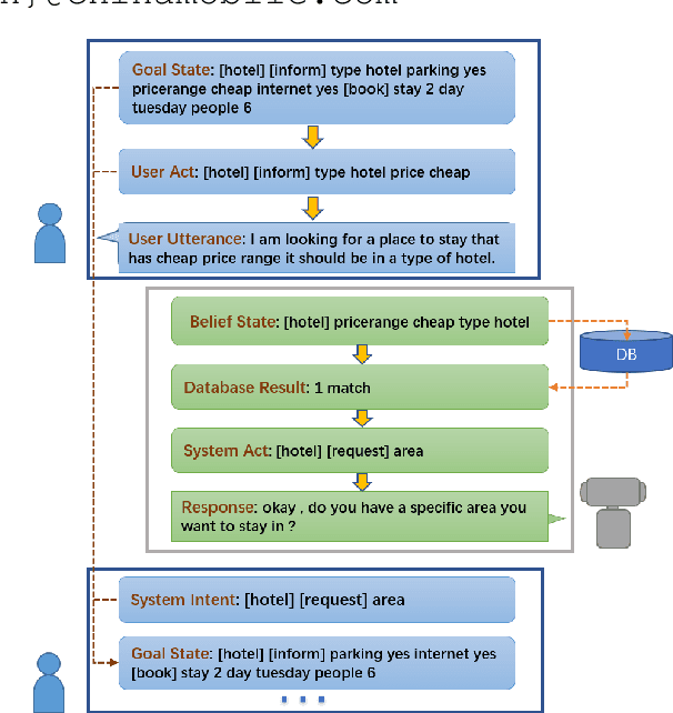 Figure 1 for A Generative User Simulator with GPT-based Architecture and Goal State Tracking for Reinforced Multi-Domain Dialog Systems