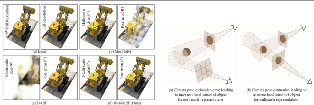 Figure 1 for Robustifying the Multi-Scale Representation of Neural Radiance Fields