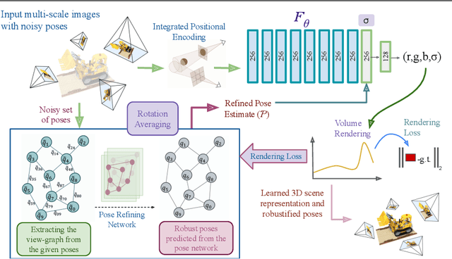 Figure 3 for Robustifying the Multi-Scale Representation of Neural Radiance Fields