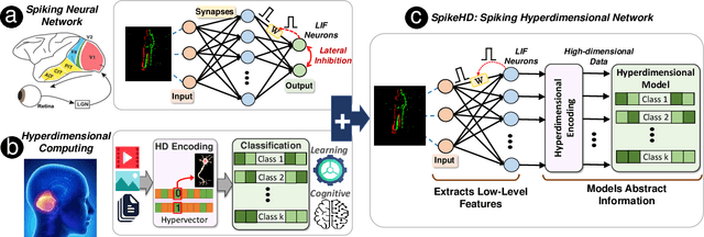 Figure 1 for Spiking Hyperdimensional Network: Neuromorphic Models Integrated with Memory-Inspired Framework