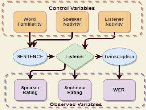 Figure 1 for A study on native American English speech recognition by Indian listeners with varying word familiarity level