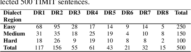 Figure 2 for A study on native American English speech recognition by Indian listeners with varying word familiarity level