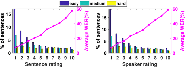 Figure 3 for A study on native American English speech recognition by Indian listeners with varying word familiarity level