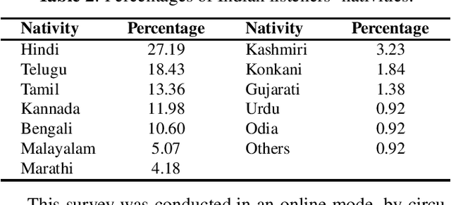 Figure 4 for A study on native American English speech recognition by Indian listeners with varying word familiarity level