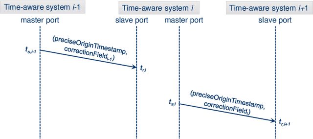 Figure 2 for Evaluating the Performance of Over-the-Air Time Synchronization for 5G and TSN Integration