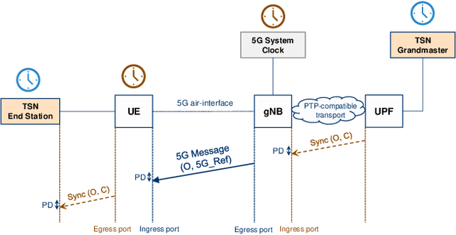 Figure 3 for Evaluating the Performance of Over-the-Air Time Synchronization for 5G and TSN Integration