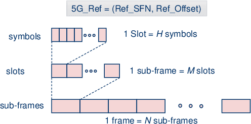 Figure 4 for Evaluating the Performance of Over-the-Air Time Synchronization for 5G and TSN Integration