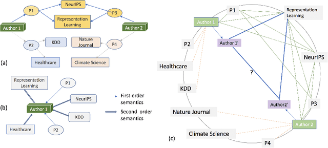 Figure 1 for Self-Supervised Learning of Contextual Embeddings for Link Prediction in Heterogeneous Networks