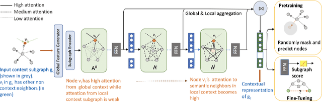 Figure 3 for Self-Supervised Learning of Contextual Embeddings for Link Prediction in Heterogeneous Networks