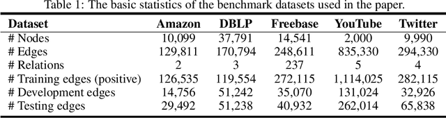 Figure 2 for Self-Supervised Learning of Contextual Embeddings for Link Prediction in Heterogeneous Networks