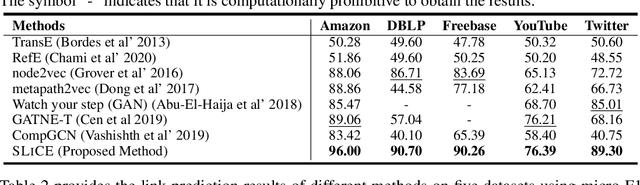Figure 4 for Self-Supervised Learning of Contextual Embeddings for Link Prediction in Heterogeneous Networks