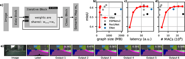 Figure 1 for ItNet: iterative neural networks with tiny graphs for accurate and efficient anytime prediction