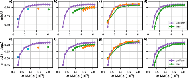 Figure 4 for ItNet: iterative neural networks with tiny graphs for accurate and efficient anytime prediction