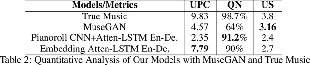 Figure 4 for Dual-track Music Generation using Deep Learning