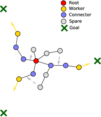Figure 3 for Decentralized Connectivity-Preserving Deployment of Large-Scale Robot Swarms