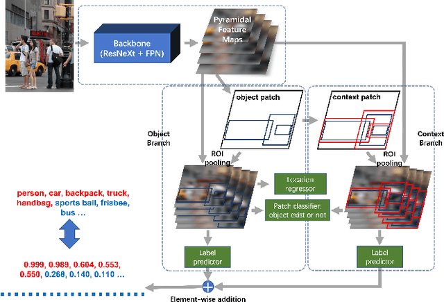 Figure 3 for Spatial-context-aware deep neural network for multi-class image classification