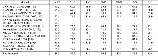 Figure 2 for Spatial-context-aware deep neural network for multi-class image classification