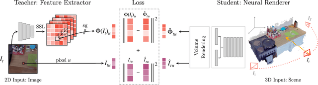 Figure 2 for Neural Feature Fusion Fields: 3D Distillation of Self-Supervised 2D Image Representations