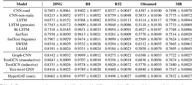 Figure 3 for Be More with Less: Hypergraph Attention Networks for Inductive Text Classification