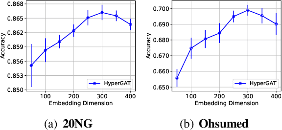 Figure 4 for Be More with Less: Hypergraph Attention Networks for Inductive Text Classification