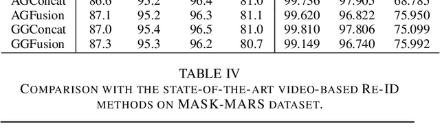 Figure 4 for Seq-Masks: Bridging the gap between appearance and gait modeling for video-based person re-identification
