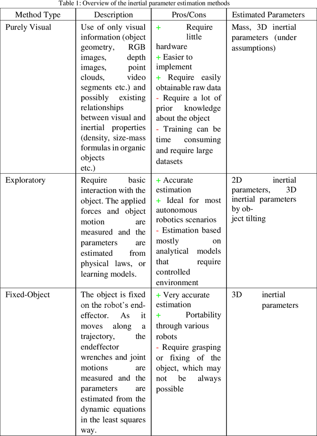 Figure 2 for Estimation and Exploitation of Objects' Inertial Parameters in Robotic Grasping and Manipulation: A Survey