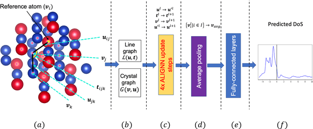 Figure 3 for Prediction of the electron density of states for crystalline compounds with Atomistic Line Graph Neural Networks (ALIGNN)