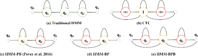 Figure 1 for Sequence Discriminative Training for Deep Learning based Acoustic Keyword Spotting