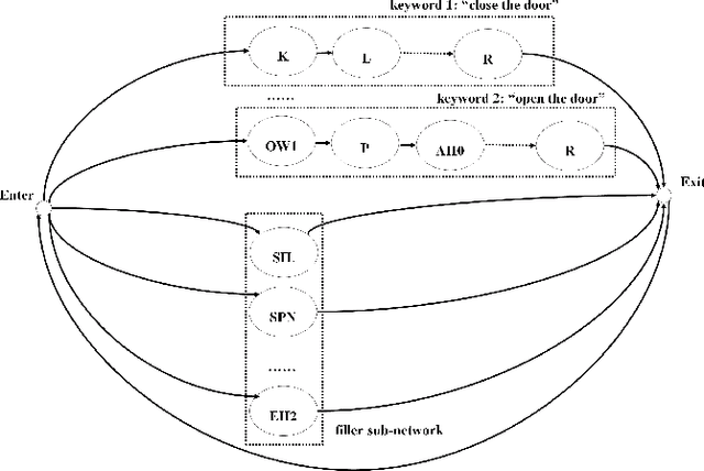 Figure 2 for Sequence Discriminative Training for Deep Learning based Acoustic Keyword Spotting