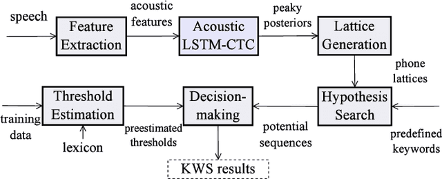 Figure 3 for Sequence Discriminative Training for Deep Learning based Acoustic Keyword Spotting
