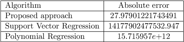 Figure 4 for The impact of the additional features on the performance of regression analysis: a case study on regression analysis of music signal