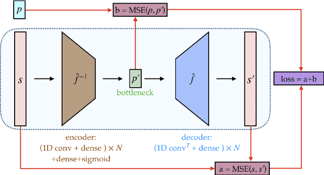 Figure 1 for Data-driven detector signal characterization with constrained bottleneck autoencoders