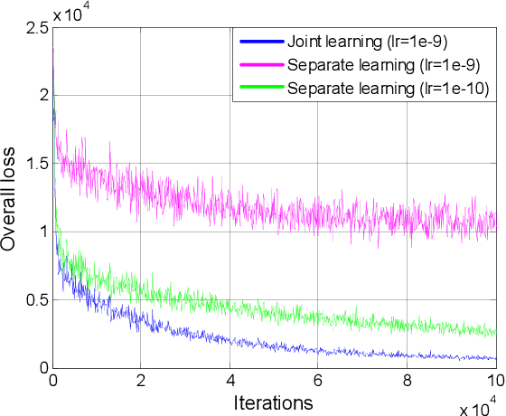 Figure 3 for Siamese Network for RGB-D Salient Object Detection and Beyond