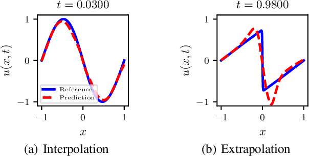 Figure 1 for DPM: A Novel Training Method for Physics-Informed Neural Networks in Extrapolation