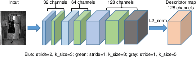 Figure 2 for Realtime CNN-based Keypoint Detector with Sobel Filter and CNN-based Descriptor Trained with Keypoint Candidates
