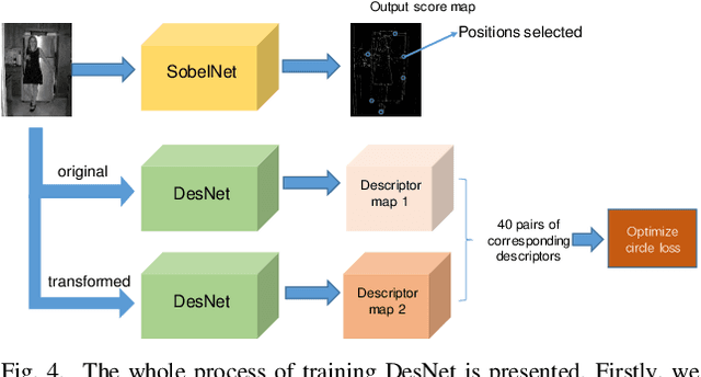 Figure 4 for Realtime CNN-based Keypoint Detector with Sobel Filter and CNN-based Descriptor Trained with Keypoint Candidates
