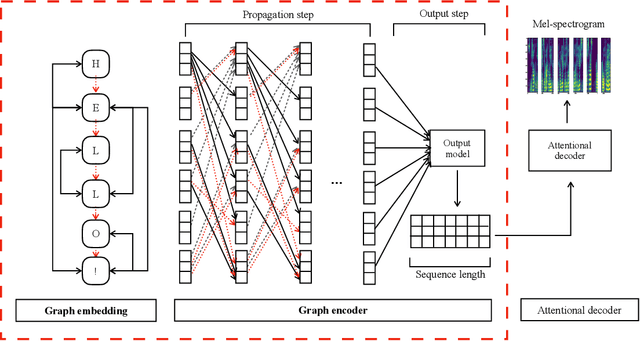 Figure 1 for GraphTTS: graph-to-sequence modelling in neural text-to-speech