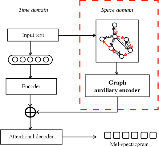 Figure 3 for GraphTTS: graph-to-sequence modelling in neural text-to-speech