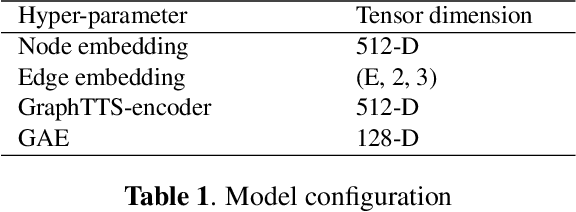 Figure 2 for GraphTTS: graph-to-sequence modelling in neural text-to-speech