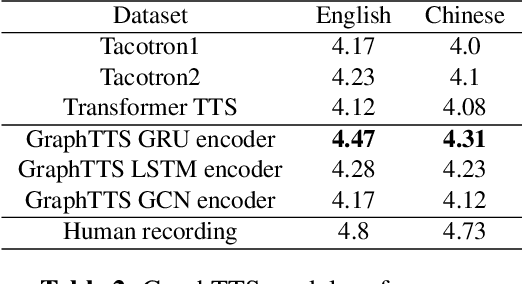 Figure 4 for GraphTTS: graph-to-sequence modelling in neural text-to-speech