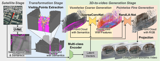 Figure 2 for Street-view Panoramic Video Synthesis from a Single Satellite Image