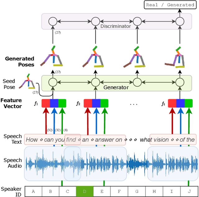 Figure 3 for Speech Gesture Generation from the Trimodal Context of Text, Audio, and Speaker Identity