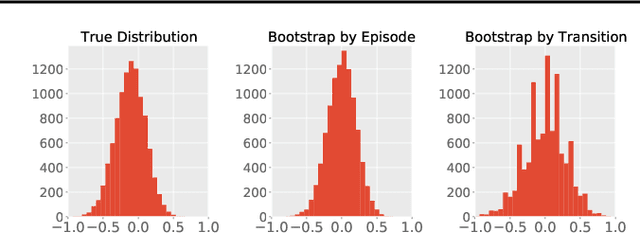 Figure 1 for Bootstrapping Statistical Inference for Off-Policy Evaluation