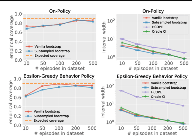 Figure 2 for Bootstrapping Statistical Inference for Off-Policy Evaluation
